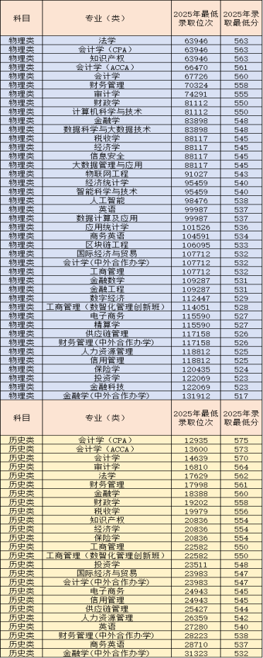 2025河北金融学院录取分数线（含2023-2024历年）