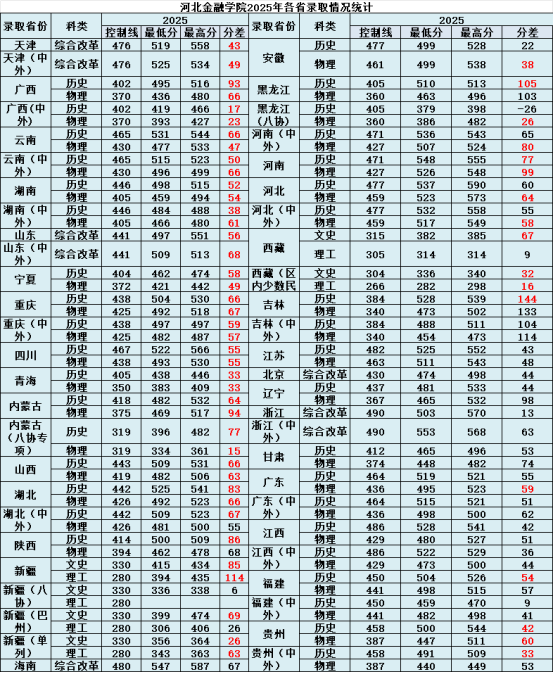 2025河北金融学院录取分数线（含2023-2024历年）