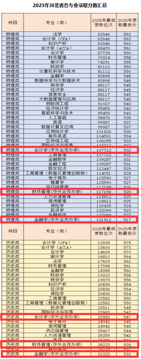 2025河北金融学院中外合作办学分数线(含2023-2024历年) 2025河北金融学院中外合作办学分数线(含2023-2024历年)