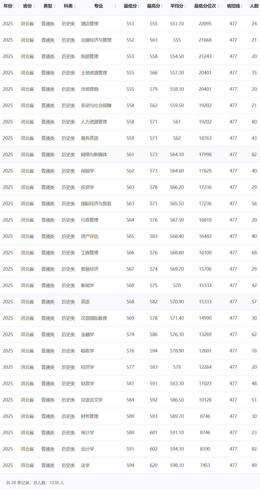 2025河北经贸大学录取分数线（含2023-2024历年）