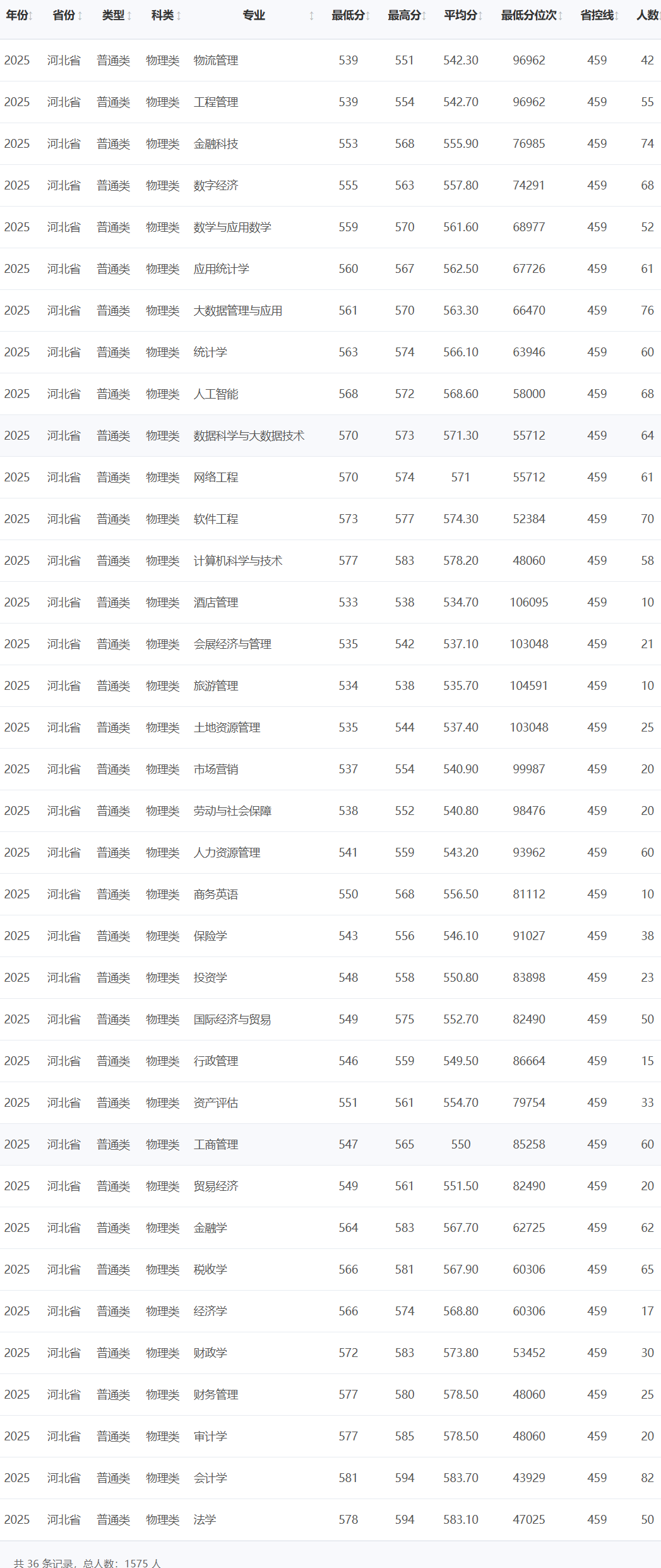 2025河北经贸大学录取分数线（含2023-2024历年）