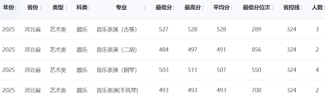 2025河北经贸大学艺术类录取分数线(含2023-2024历年) 2025河北经贸大学艺术类录取分数线(含2023-2024历年)