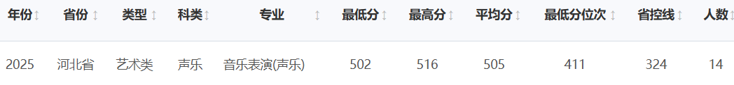 2025河北经贸大学艺术类录取分数线(含2023-2024历年) 2025河北经贸大学艺术类录取分数线(含2023-2024历年)