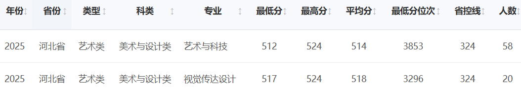 2025河北经贸大学艺术类录取分数线(含2023-2024历年) 2025河北经贸大学艺术类录取分数线(含2023-2024历年)