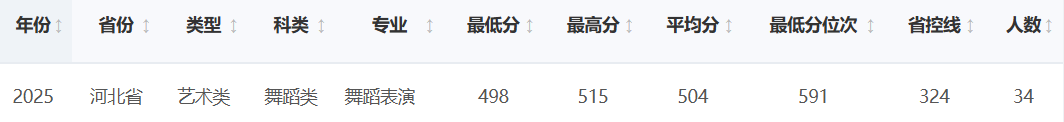2025河北经贸大学艺术类录取分数线(含2023-2024历年) 2025河北经贸大学艺术类录取分数线(含2023-2024历年)