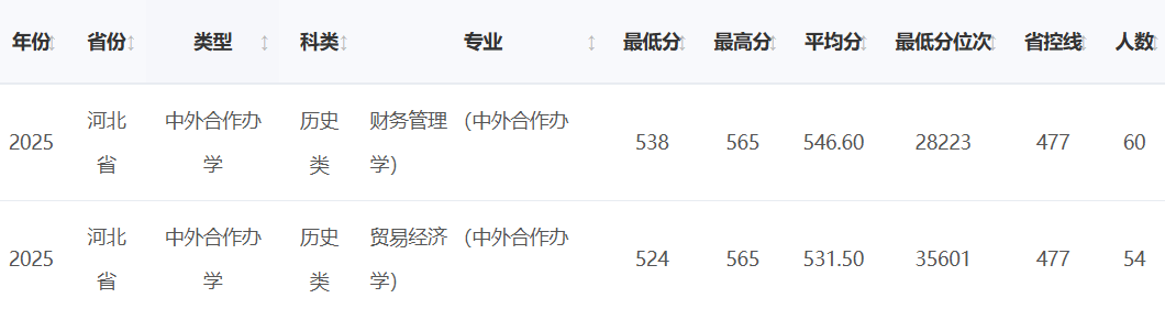 2025河北经贸大学中外合作办学分数线