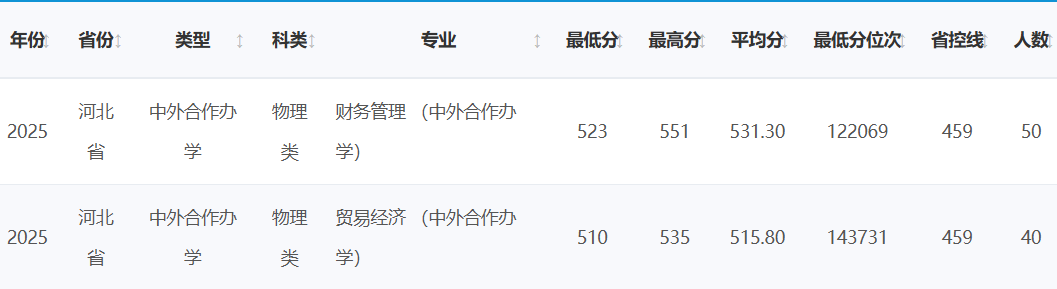 2025河北经贸大学中外合作办学分数线