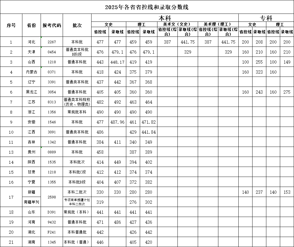 2025河北科技学院录取分数线（含2023-2024历年）
