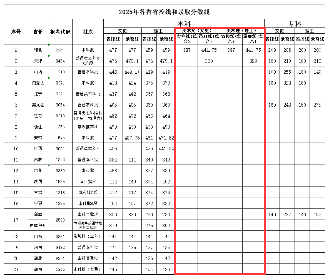 2025河北科技学院艺术类录取分数线(含2023-2024历年) 2025河北科技学院艺术类录取分数线(含2023-2024历年)