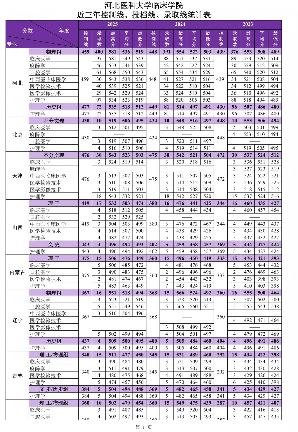 2025河北医科大学临床学院录取分数线（含2023-2024历年）