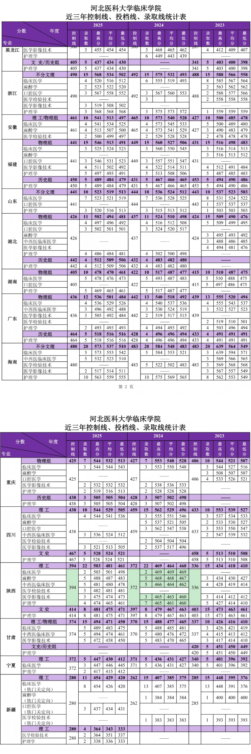 2025河北医科大学临床学院录取分数线（含2023-2024历年）