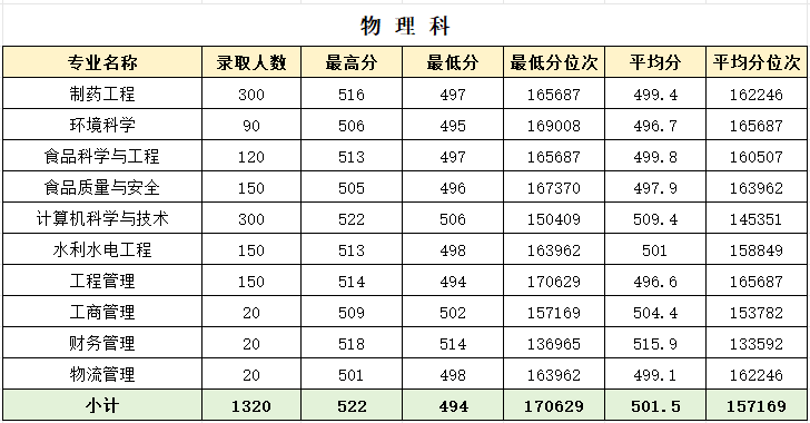 2025河北农业大学现代科技学院录取分数线(含2023-2024历年) 2025河北农业大学现代科技学院录取分数线(含2023-2024历年)