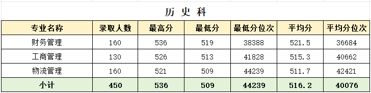 2025河北农业大学现代科技学院录取分数线(含2023-2024历年) 2025河北农业大学现代科技学院录取分数线(含2023-2024历年)
