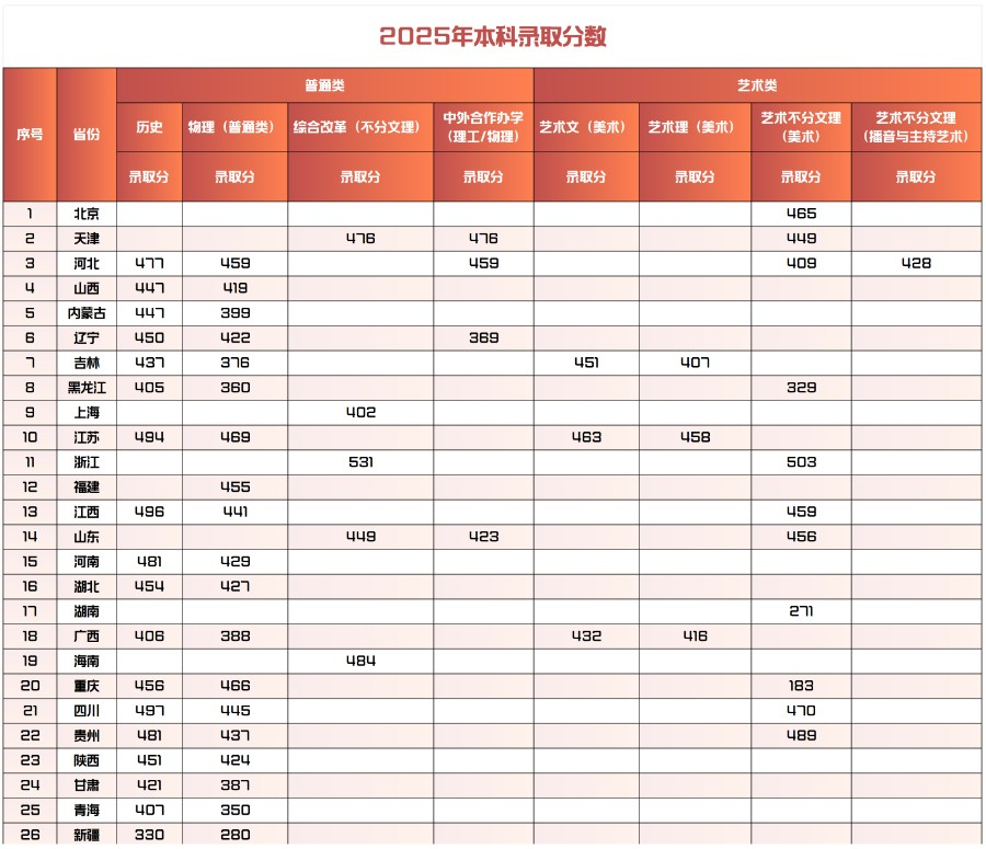 2025保定理工学院录取分数线（含2023-2024历年）
