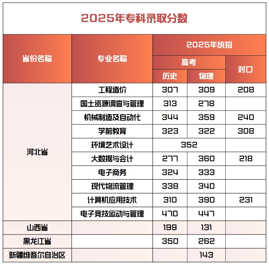 2025保定理工学院录取分数线（含2023-2024历年）