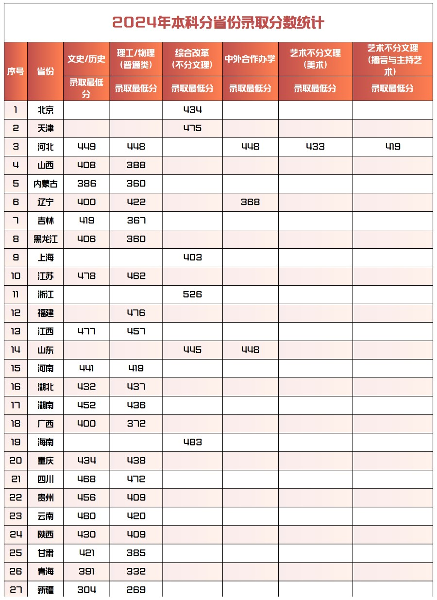 2025保定理工学院录取分数线（含2023-2024历年）