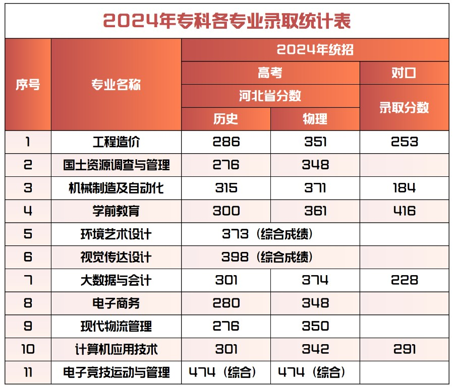 2025保定理工学院录取分数线（含2023-2024历年）