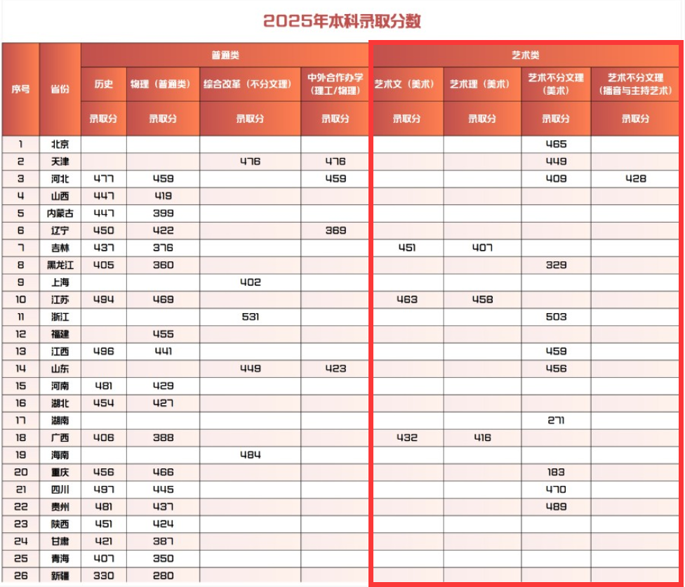 2025保定理工学院艺术类录取分数线(含2023-2024历年) 2025保定理工学院艺术类录取分数线(含2023-2024历年)