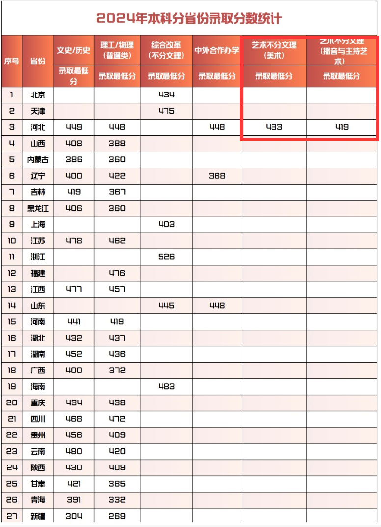 2025保定理工学院艺术类录取分数线(含2023-2024历年) 2025保定理工学院艺术类录取分数线(含2023-2024历年)