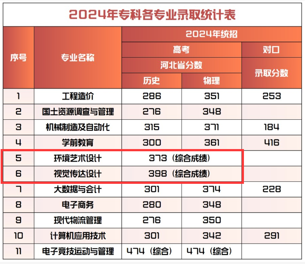 2025保定理工学院艺术类录取分数线(含2023-2024历年) 2025保定理工学院艺术类录取分数线(含2023-2024历年)