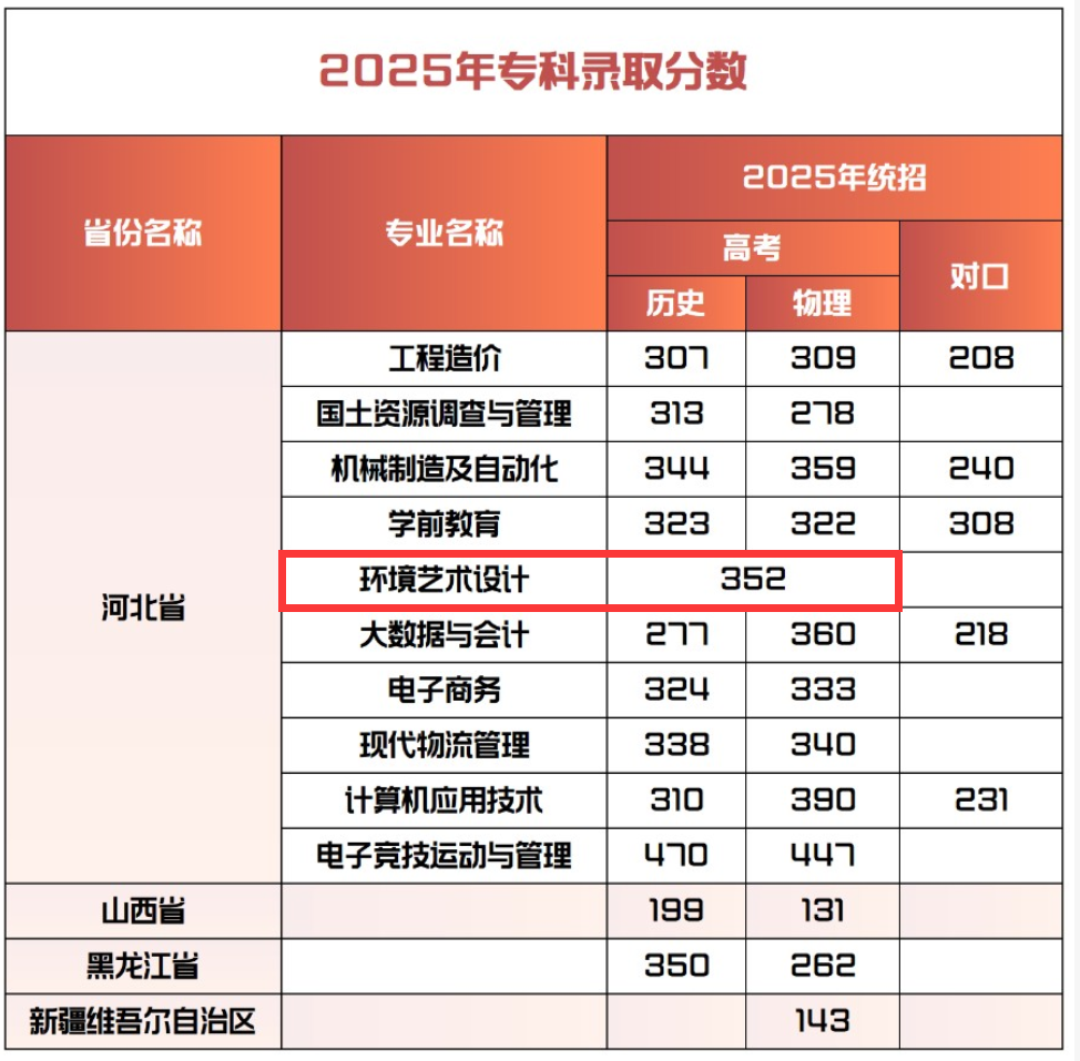 2025保定理工学院艺术类录取分数线(含2023-2024历年) 2025保定理工学院艺术类录取分数线(含2023-2024历年)