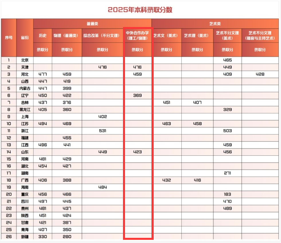 2025保定理工学院中外合作办学分数线(含2023-2024历年) 2025保定理工学院中外合作办学分数线(含2023-2024历年)