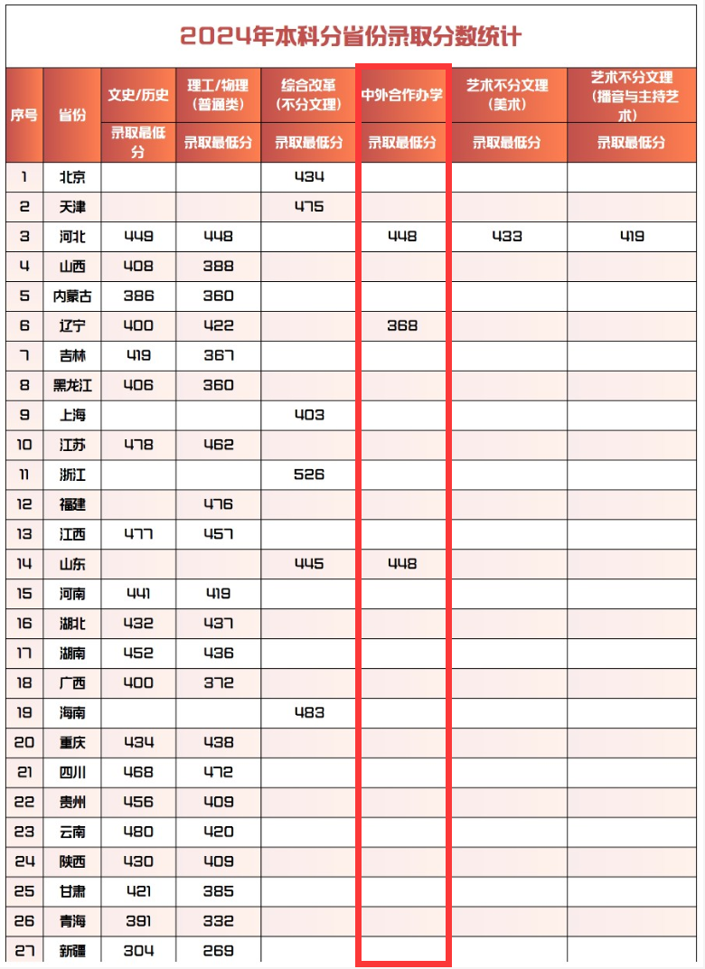 2025保定理工学院中外合作办学分数线(含2023-2024历年) 2025保定理工学院中外合作办学分数线(含2023-2024历年)