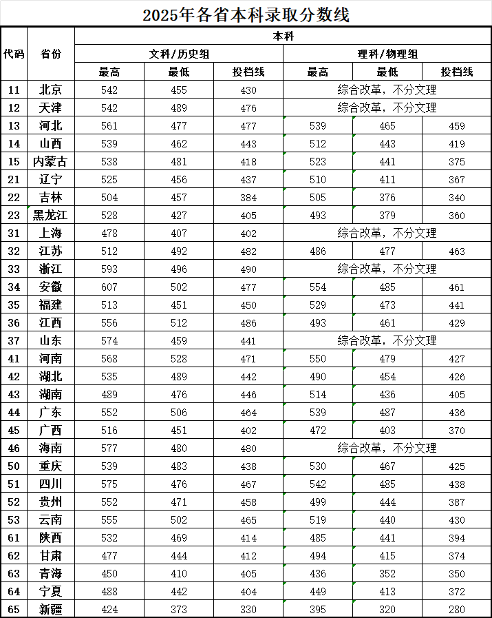 2025北京中医药大学东方学院录取分数线（含2023-2024历年）