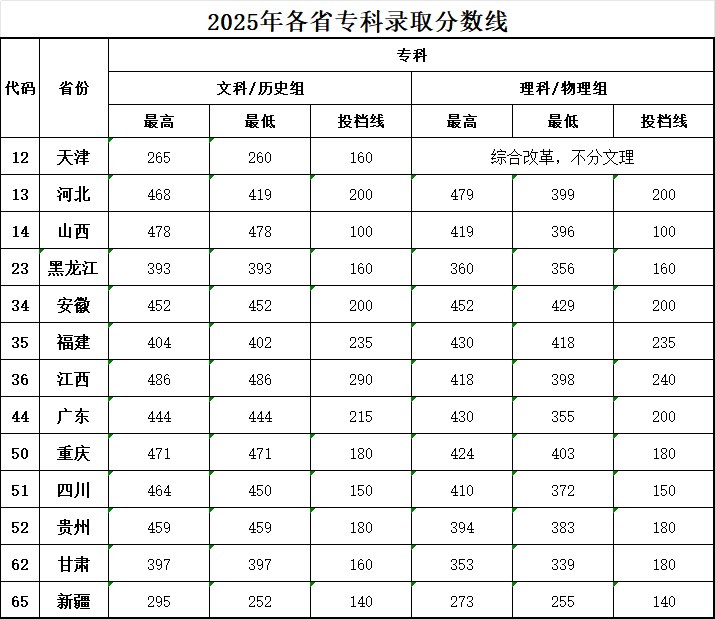2025北京中医药大学东方学院录取分数线（含2023-2024历年）