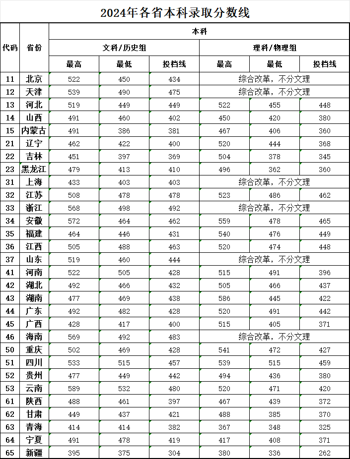 2025北京中医药大学东方学院录取分数线（含2023-2024历年）