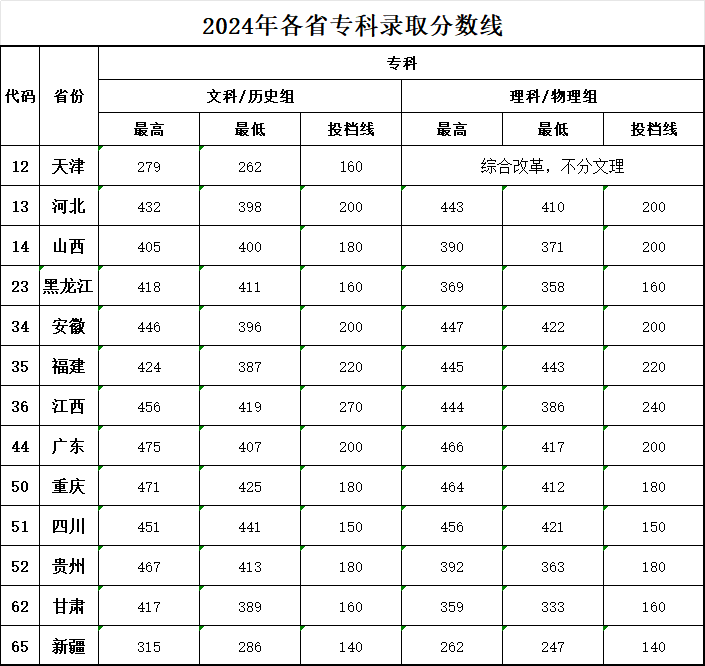 2025北京中医药大学东方学院录取分数线（含2023-2024历年）