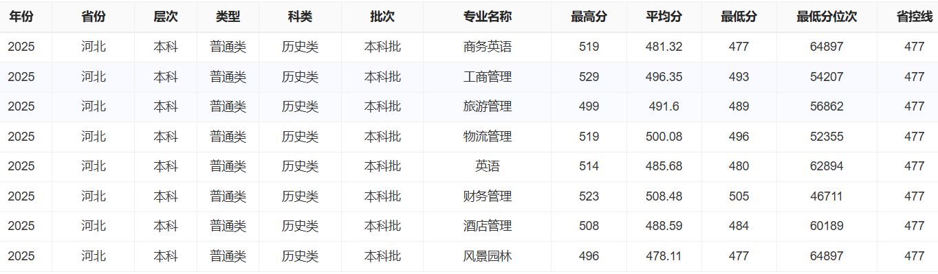 2025沧州交通学院录取分数线（含2023-2024历年）