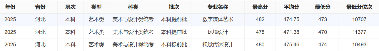 2025沧州交通学院艺术类录取分数线(含2023-2024历年) 2025沧州交通学院艺术类录取分数线(含2023-2024历年)