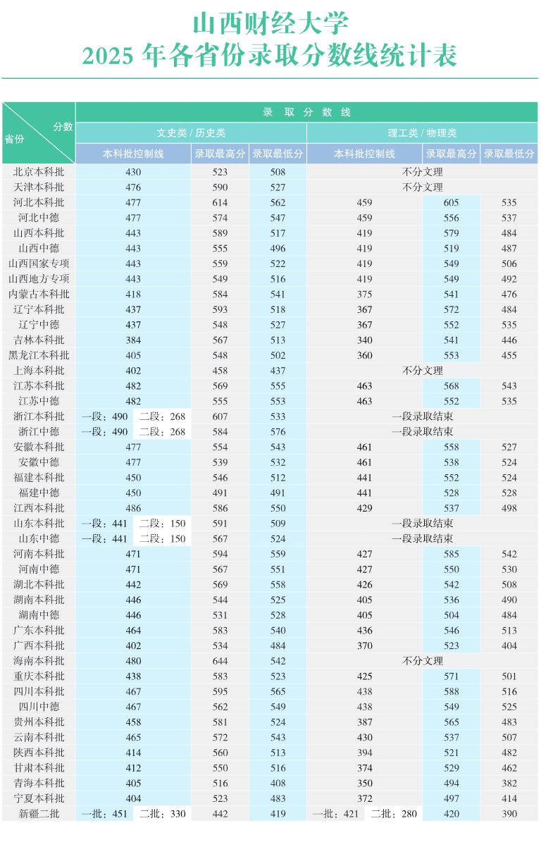 2025山西财经大学录取分数线(含2023-2024历年) 2025山西财经大学录取分数线(含2023-2024历年)