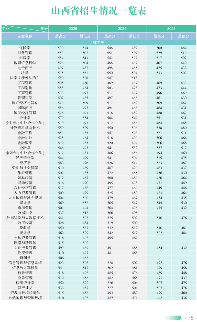 2025山西财经大学录取分数线(含2023-2024历年) 2025山西财经大学录取分数线(含2023-2024历年)