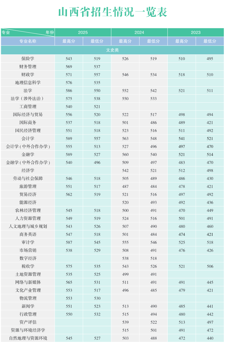 2025山西财经大学录取分数线(含2023-2024历年) 2025山西财经大学录取分数线(含2023-2024历年)