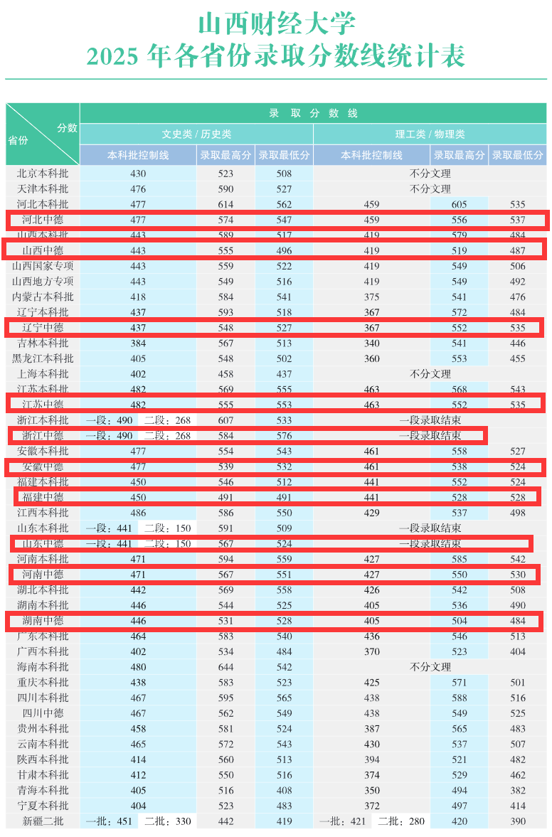 2025山西财经大学中外合作办学分数线(含2023-2024历年) 2025山西财经大学中外合作办学分数线(含2023-2024历年)