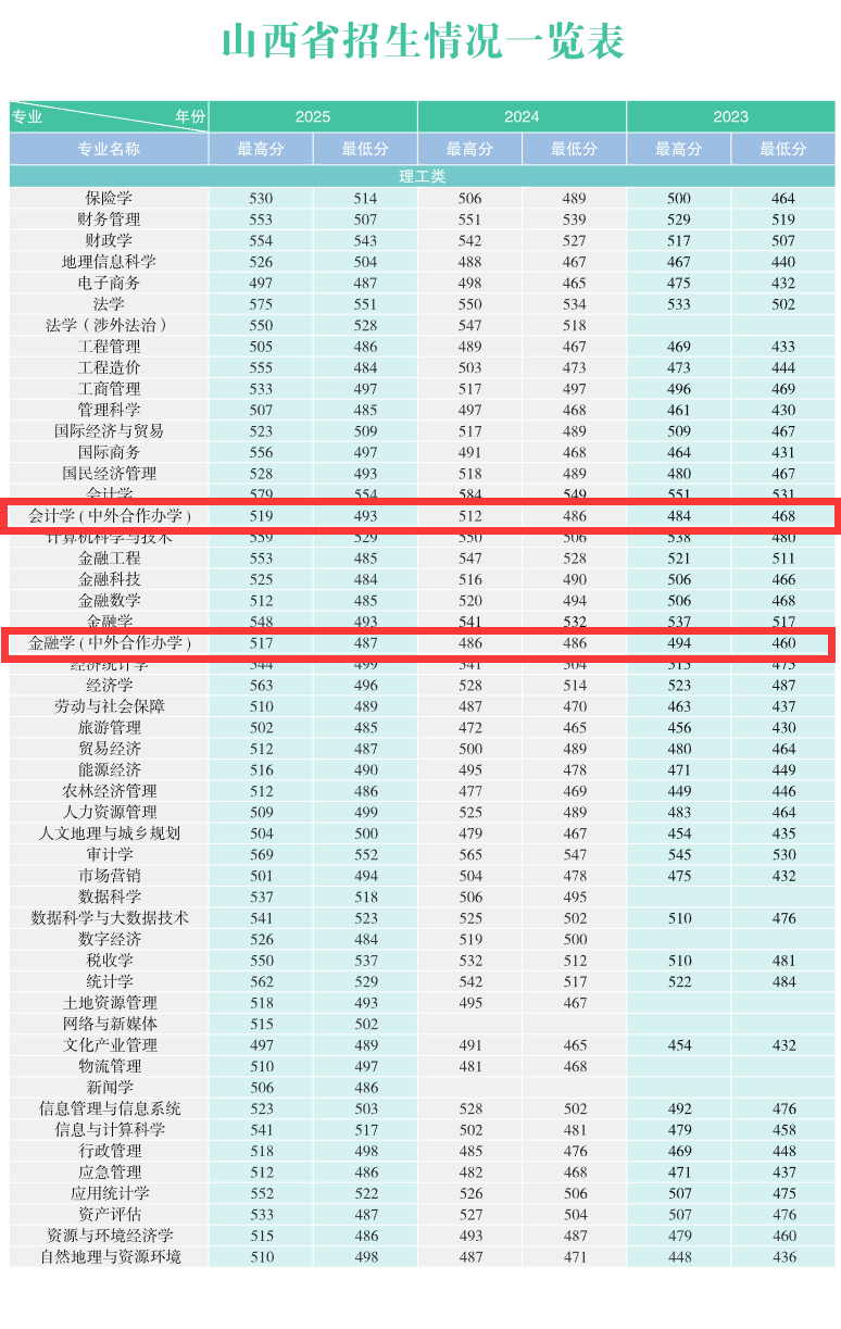 2025山西财经大学中外合作办学分数线(含2023-2024历年) 2025山西财经大学中外合作办学分数线(含2023-2024历年)