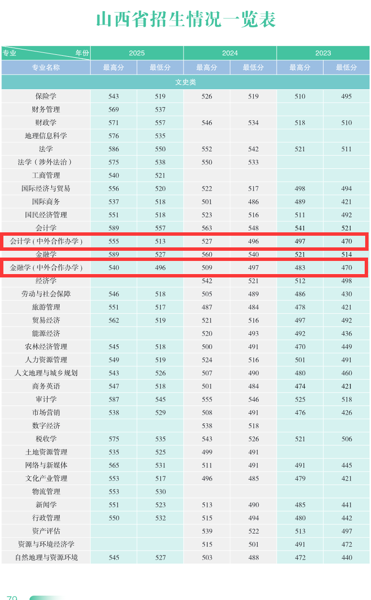 2025山西财经大学中外合作办学分数线(含2023-2024历年) 2025山西财经大学中外合作办学分数线(含2023-2024历年)