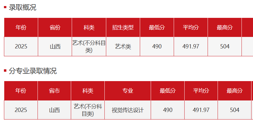2025山西财经大学艺术类录取分数线(含2023-2024历年) 2025山西财经大学艺术类录取分数线(含2023-2024历年)