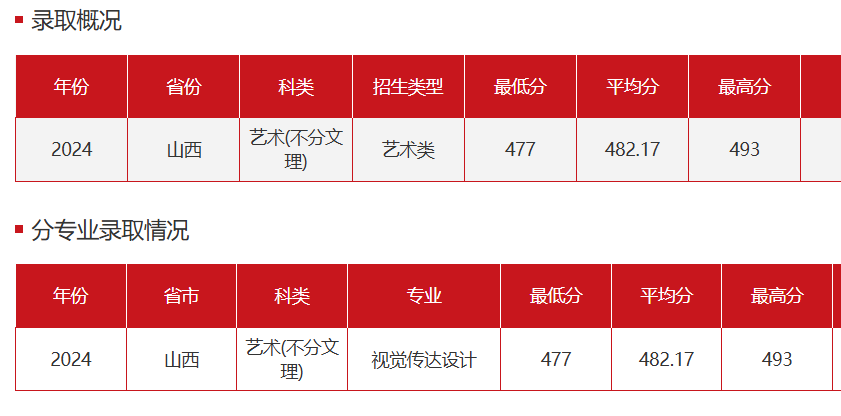 2025山西财经大学艺术类录取分数线(含2023-2024历年) 2025山西财经大学艺术类录取分数线(含2023-2024历年)