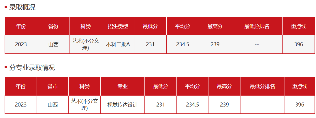 2025山西财经大学艺术类录取分数线(含2023-2024历年) 2025山西财经大学艺术类录取分数线(含2023-2024历年)