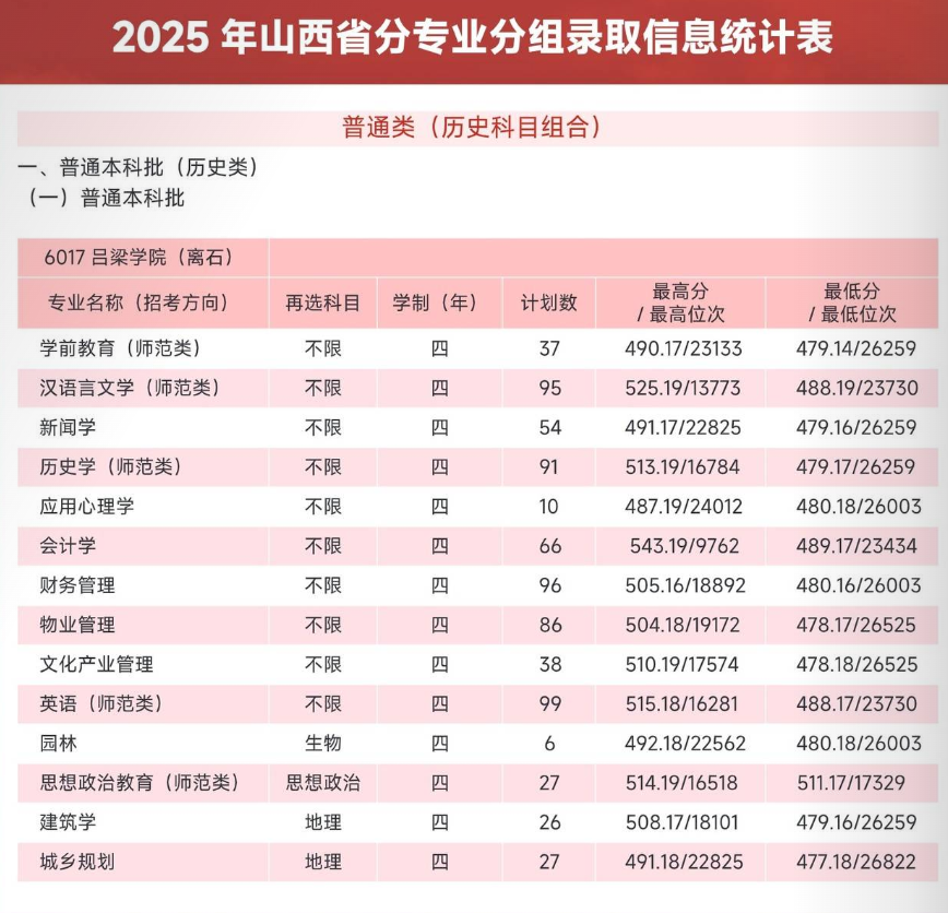 2025吕梁学院录取分数线(含2023-2024历年) 2025吕梁学院录取分数线(含2023-2024历年)