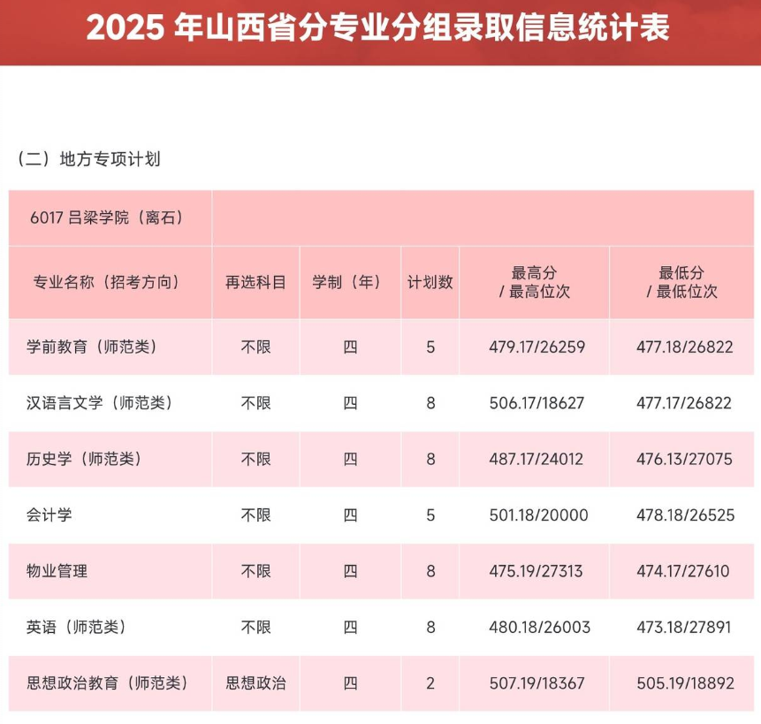 2025吕梁学院录取分数线(含2023-2024历年) 2025吕梁学院录取分数线(含2023-2024历年)