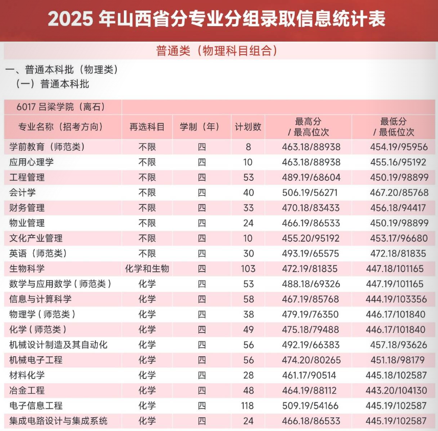 2025吕梁学院录取分数线(含2023-2024历年) 2025吕梁学院录取分数线(含2023-2024历年)