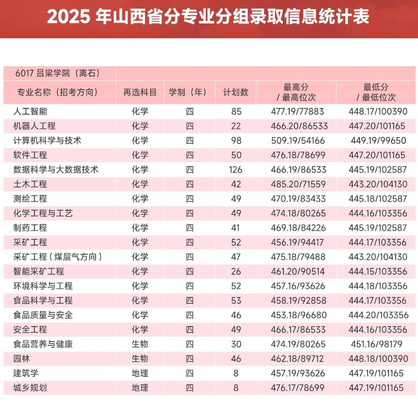2025吕梁学院录取分数线(含2023-2024历年) 2025吕梁学院录取分数线(含2023-2024历年)