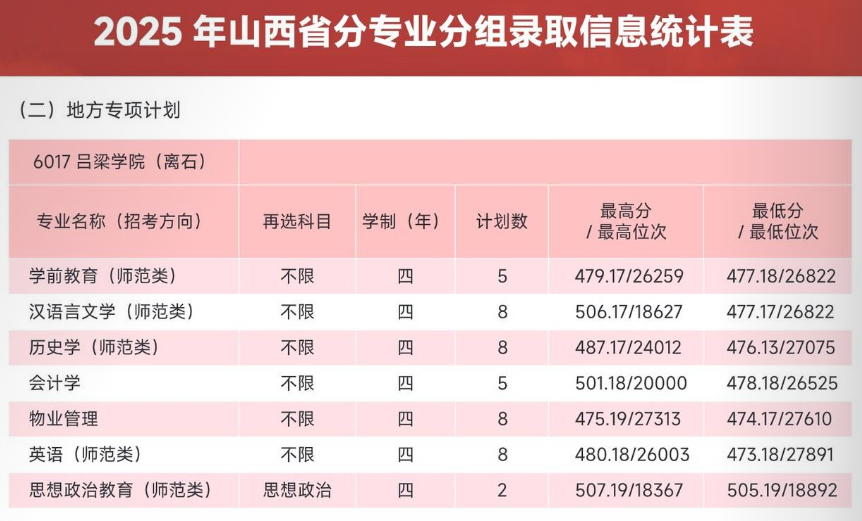 2025吕梁学院录取分数线(含2023-2024历年) 2025吕梁学院录取分数线(含2023-2024历年)