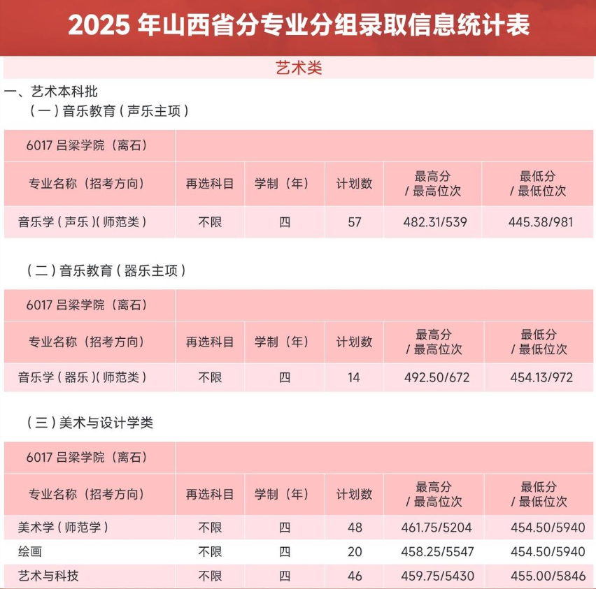 2025吕梁学院艺术类录取分数线(含2023-2024历年) 2025吕梁学院艺术类录取分数线(含2023-2024历年)