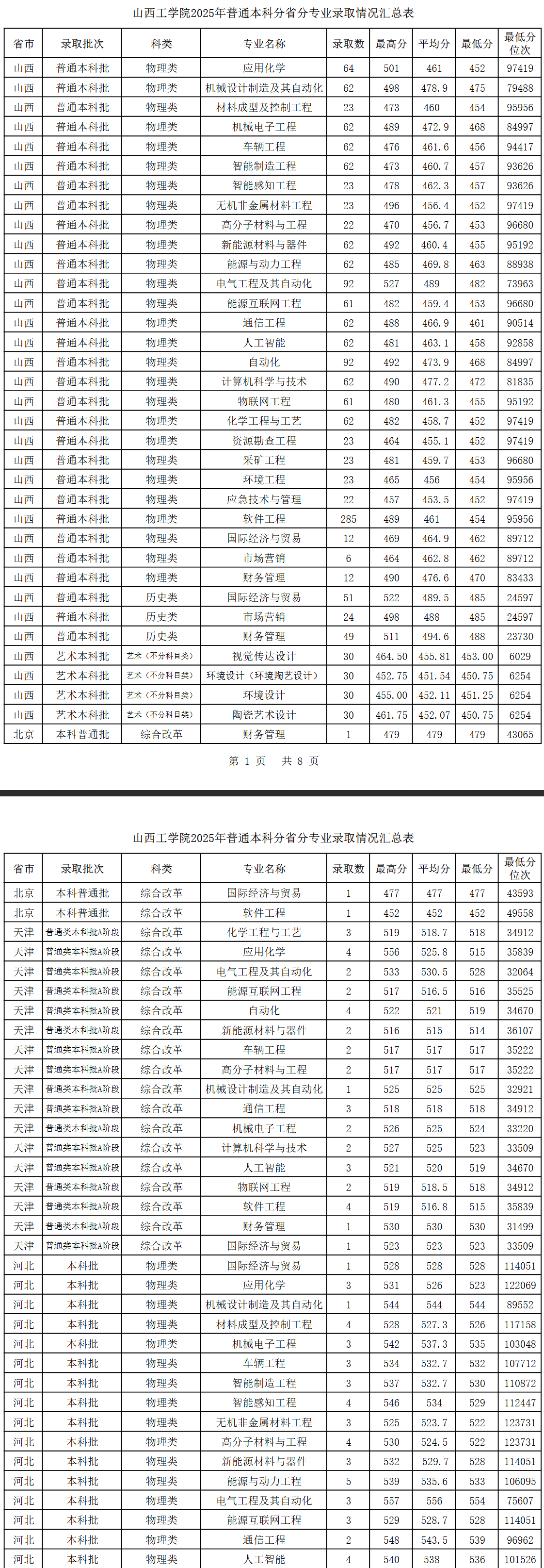 2025山西工学院录取分数线(含2023-2024历年) 2025山西工学院录取分数线(含2023-2024历年)