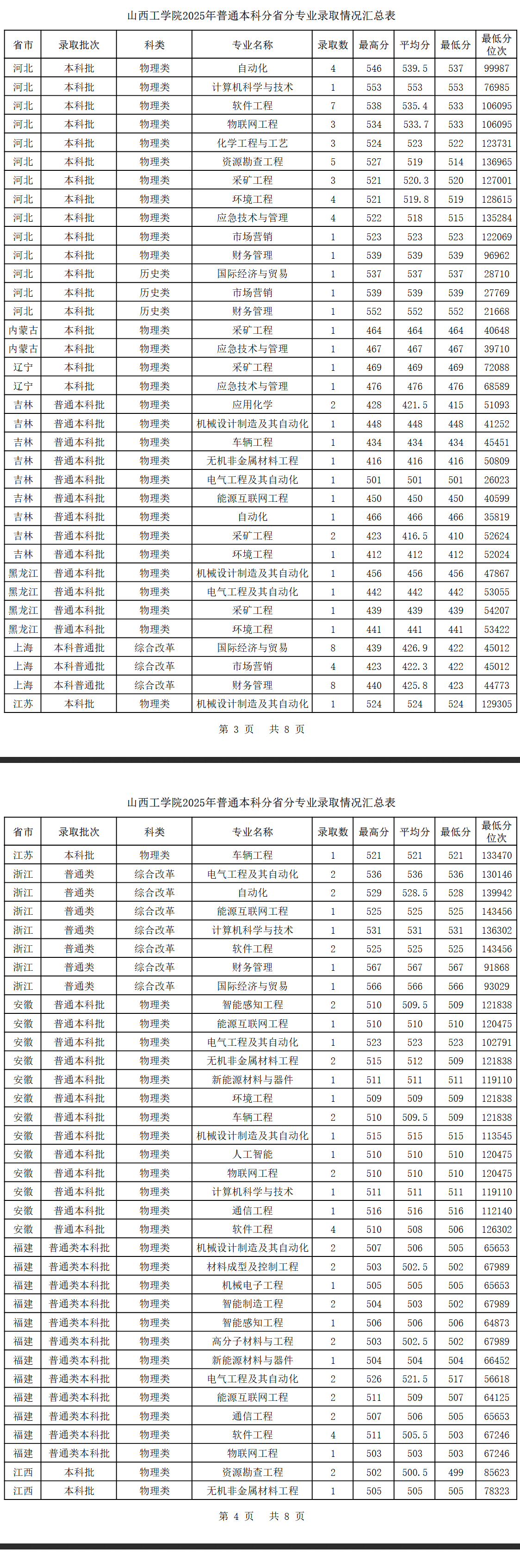 2025山西工学院录取分数线(含2023-2024历年) 2025山西工学院录取分数线(含2023-2024历年)